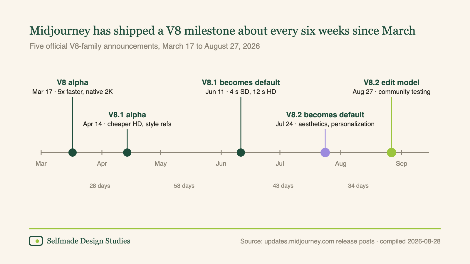 Timeline of five Midjourney V8-family announcements from March 17 to August 27, 2026, spaced 28 to 58 days apart