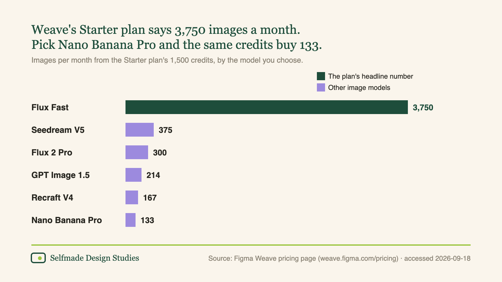 Bar chart of images per month from Figma Weave's Starter plan, 1,500 credits, by model: Flux Fast 3,750, Seedream V5 375, Flux 2 Pro 300, GPT Image 1.5 214, Recraft V4 167, Nano Banana Pro 133.