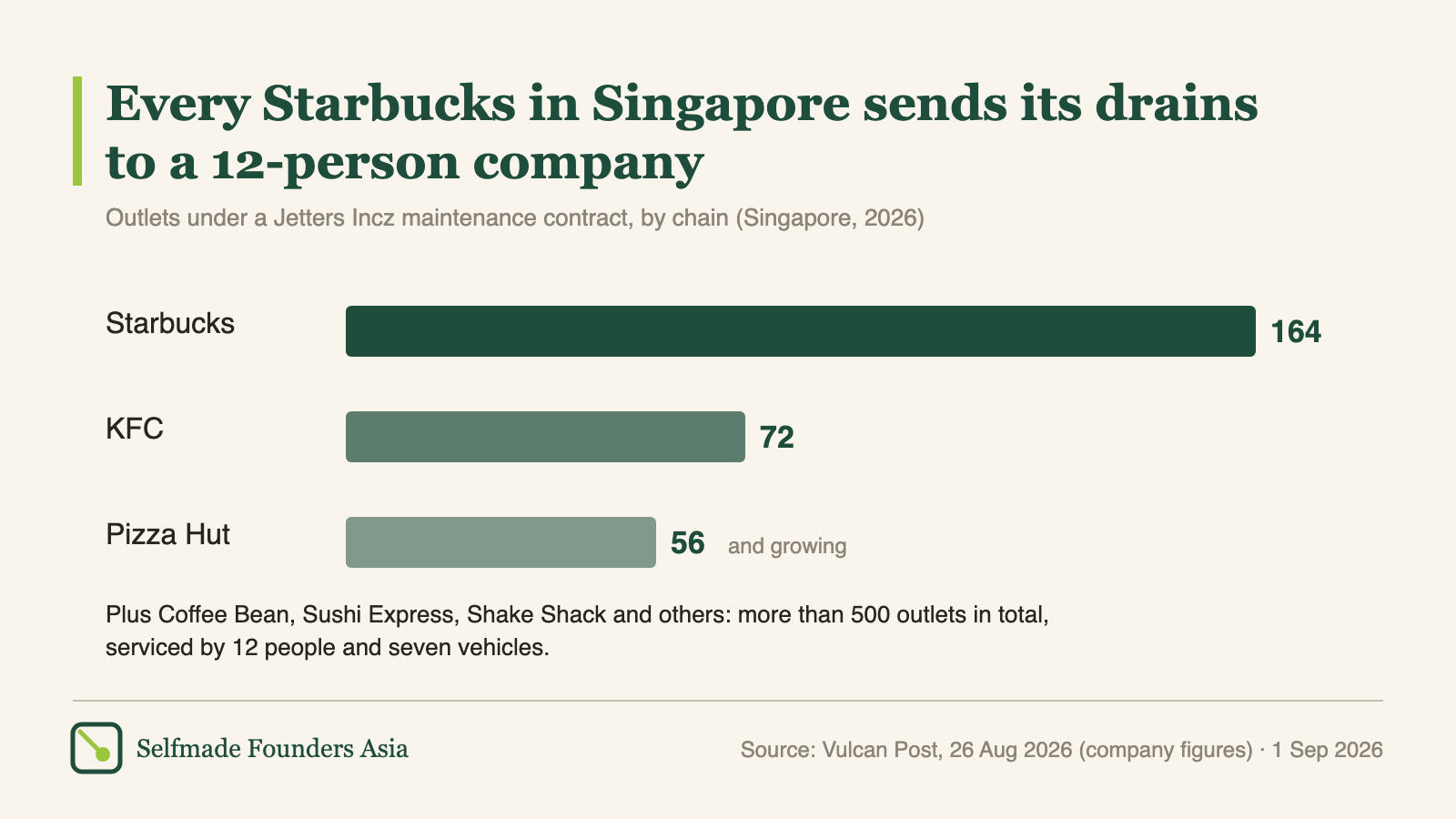 Bar chart of outlets under Jetters Incz maintenance contracts: Starbucks 164, KFC 72, Pizza Hut 56
